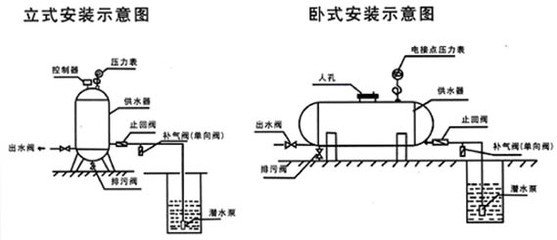 無塔供水器水泵為什么頻繁啟動？應該如何解決?