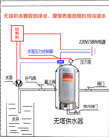 無塔供水器/無塔供水設備 無塔供水器有水珠怎么回事？